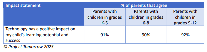 Chart of impact statement and the percentage of parents that agree based on grade band