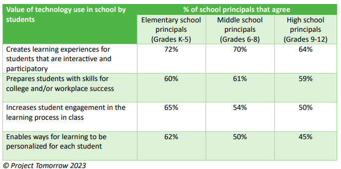 Chart of value of technology use in school by students compared to principal agreement by grade bands