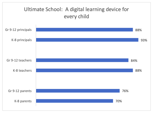 Chart displaying the agreement on the value of a digital learning device for every child broken down by audience: principals, teachers, and parents