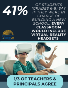 41% of students in grades 6-8 say if they were in charge of building a new school, every classroom would include virtual reality headsets and environments for learning. . . and 1/3 of teachers and school principals agree!
